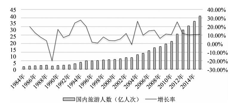 图为1984-2015年国内旅游人数及增长率 来源:《中国旅游发展报告